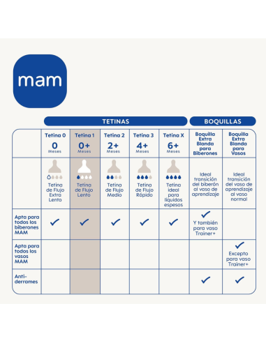 Tetina 1 flujo lento 2 uds 0M+ Mam Baby